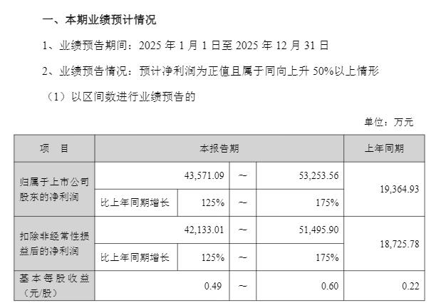 兆丰股份：2025年净利同比预增136.26%―164.89%