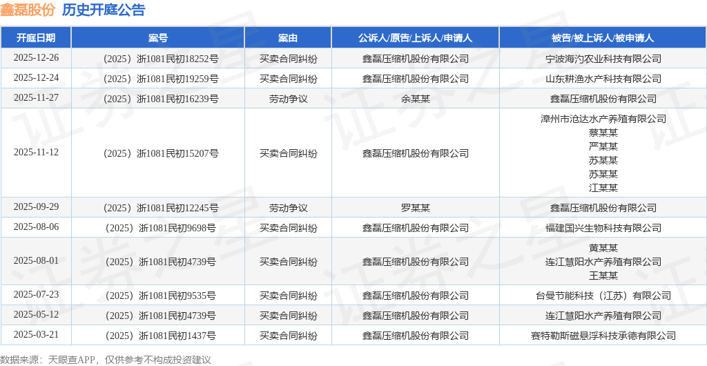鑫磊股份2025年业绩暴增 净利润预计增长396.60%~511.20%
