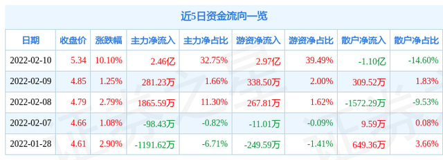 大豆概念涨2.97%，主力资金净流入这些股