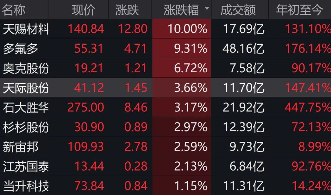 大豆概念涨2.97%，主力资金净流入这些股