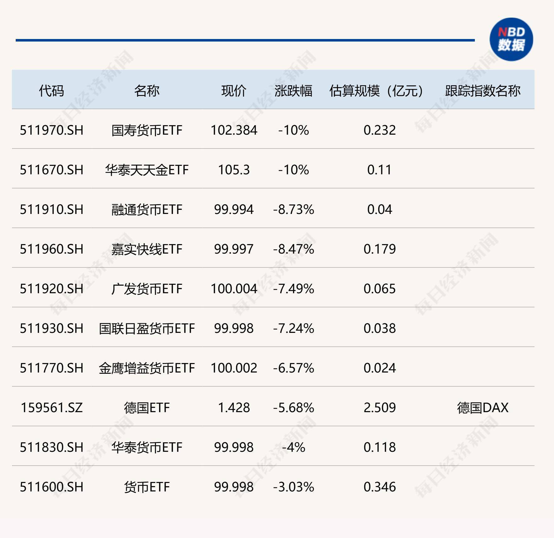 深证100指数ETF今日合计成交额3.29亿元,环比增加51.14%