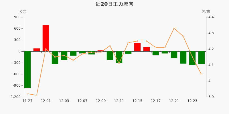 本周主力资金净流出3579.88亿元,电子净流出规模居首