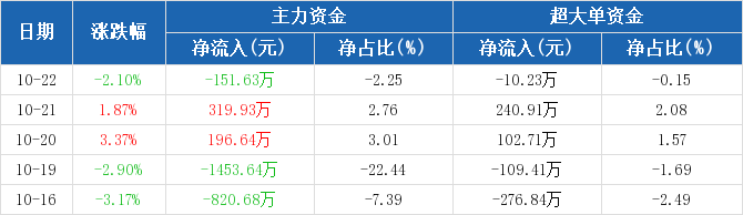 本周主力资金净流出3579.88亿元,电子净流出规模居首