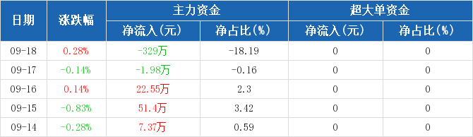 本周主力资金净流出3579.88亿元,电子净流出规模居首
