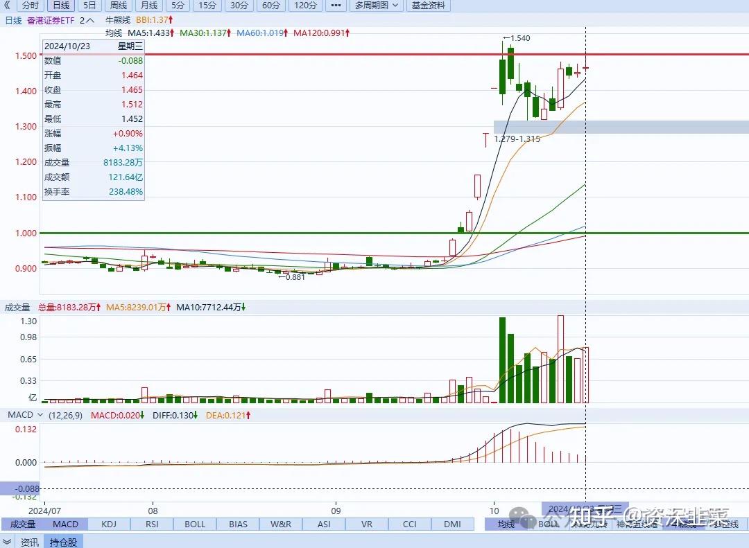 241只ETF获融资净买入 易方达中证香港证券投资主题ETF居首