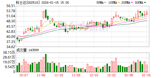 科士达：截至1月30日公司股东人数约4.2万户