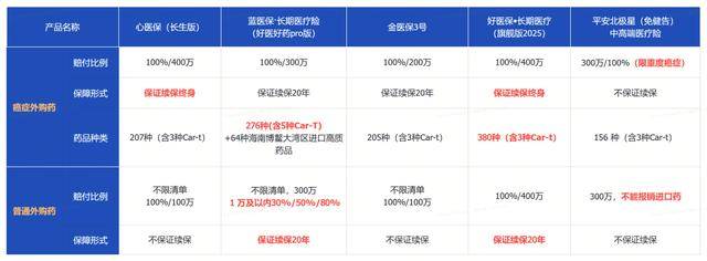 预定利率“2时代”现高收益健康险！险企竞逐消费医疗金赛道，哪款产品适合你？