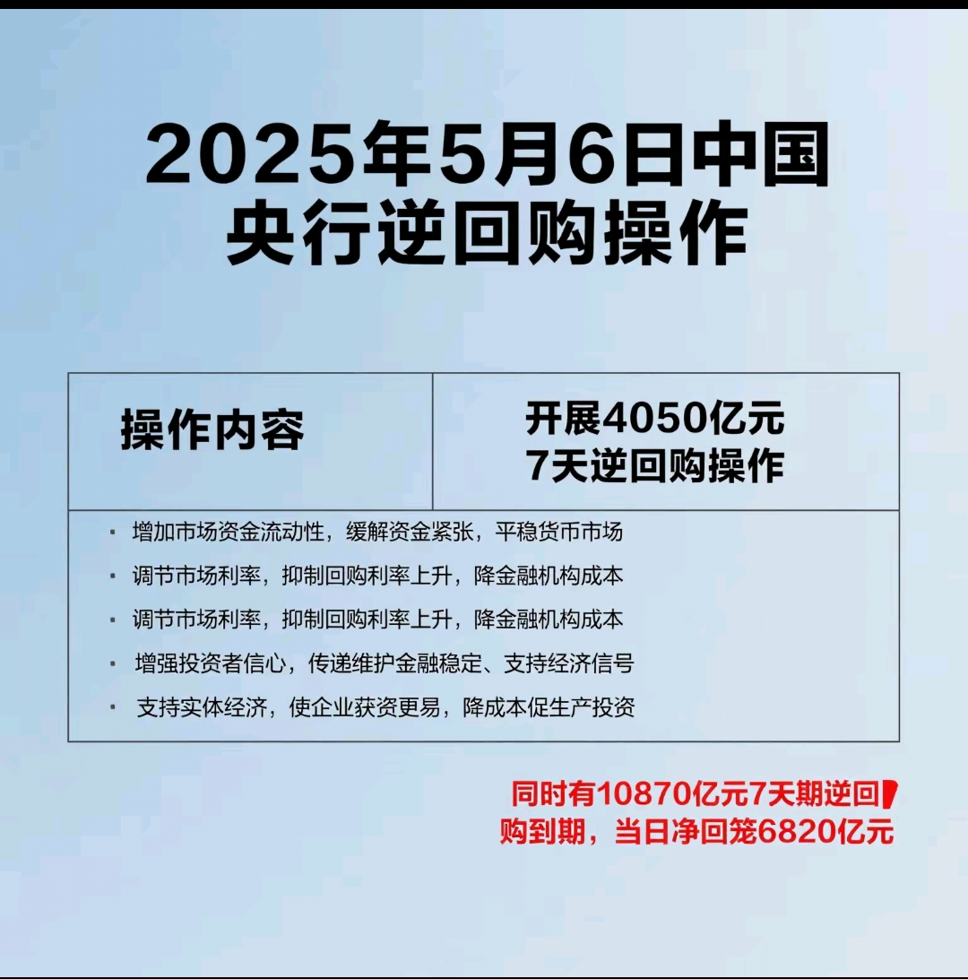 央行今日开展 8000亿元买断式逆回购操作