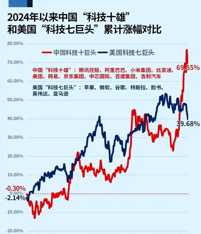 中国科技巨头指数首超“美股七巨头”,AI或提升估值20%