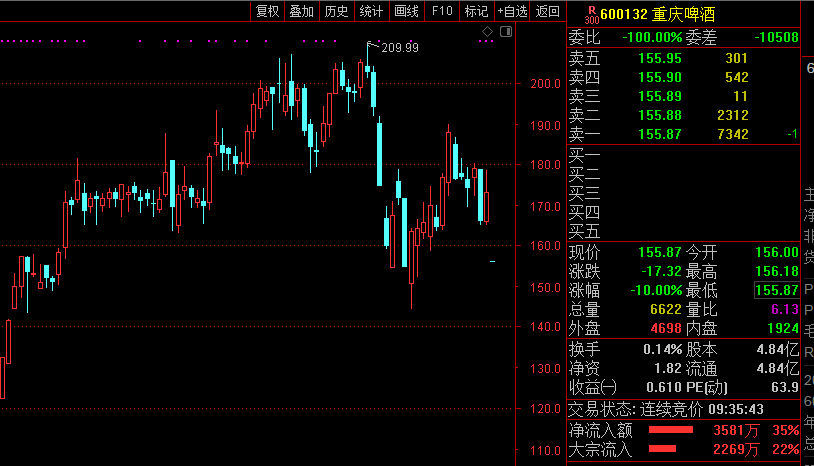 重庆啤酒去年净利超12亿元 销量增长优于行业表现