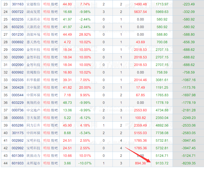 TCL中环涨停，深股通龙虎榜上净卖出1.56亿元