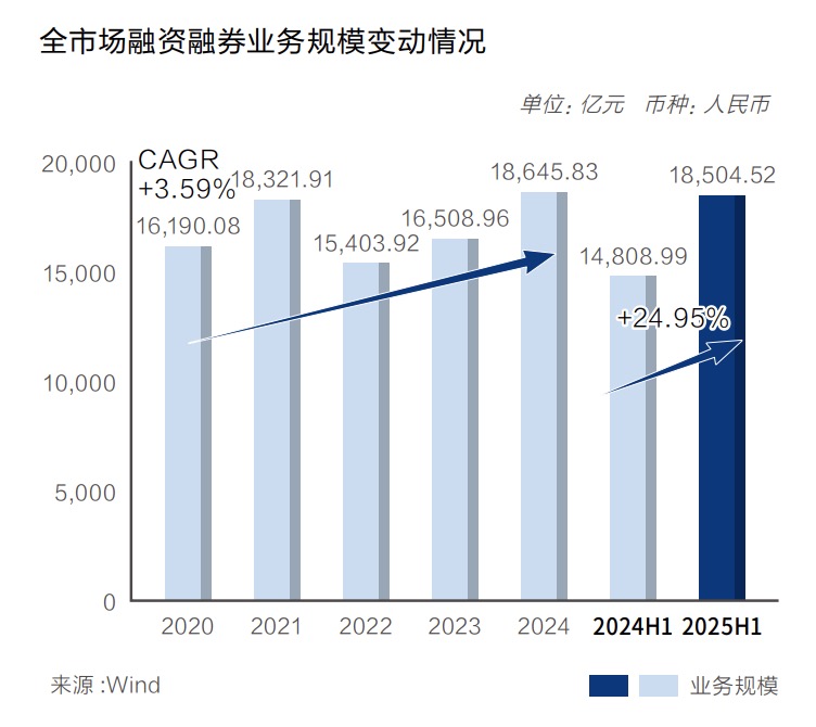 首月两融新开户同比增逾一点五倍 利好券商增收