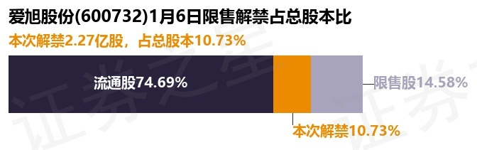 爱旭股份发生14笔大宗交易 合计成交8064.00万元