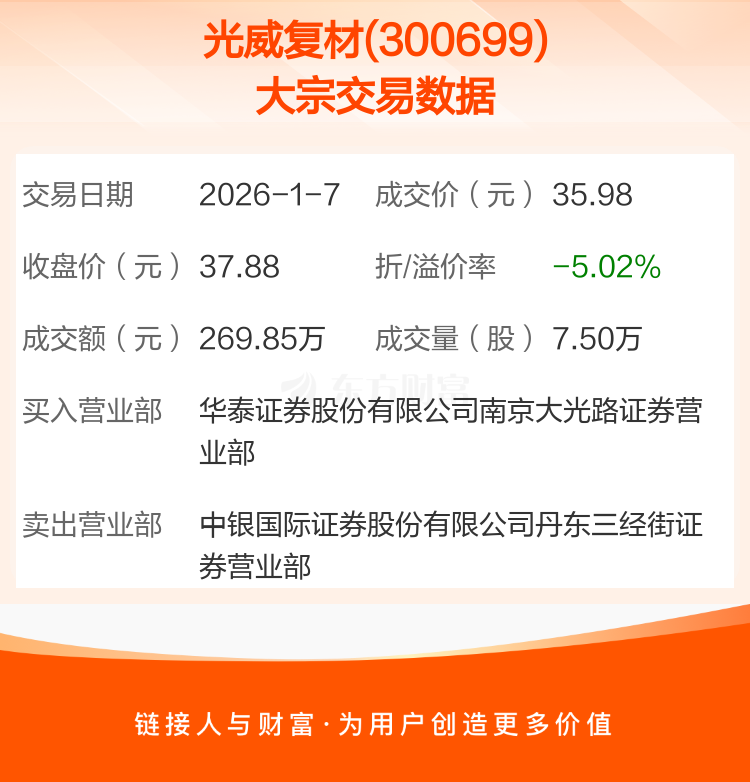 国泰海通大宗交易成交4146.56万元