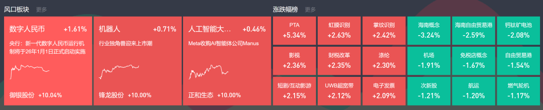 午评：沪指跌1.03% 短剧游戏概念股、银行板块逆势上涨