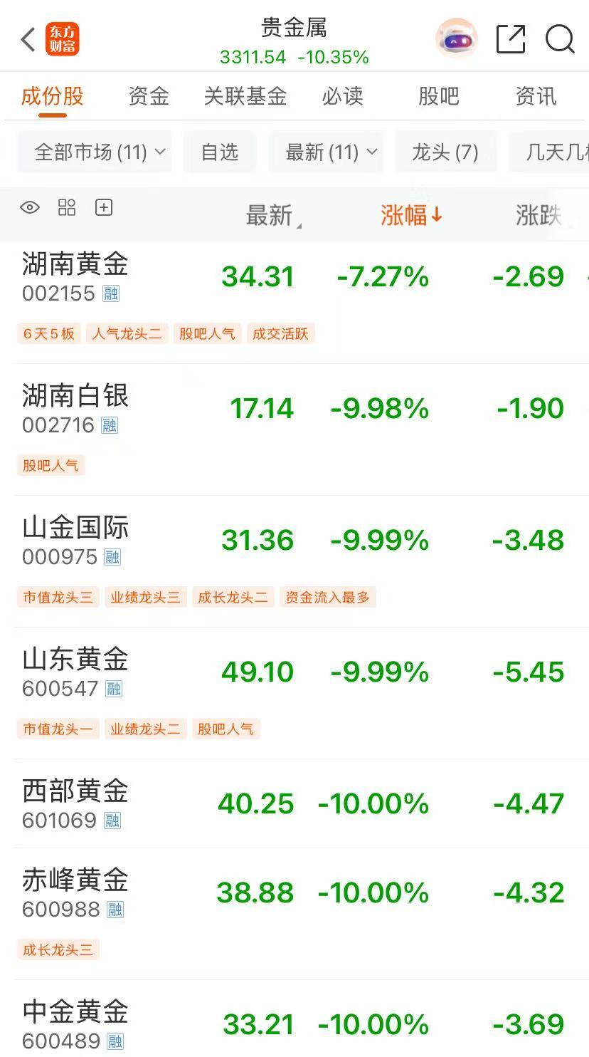今日19只A股跌停 有色金属行业跌幅最大