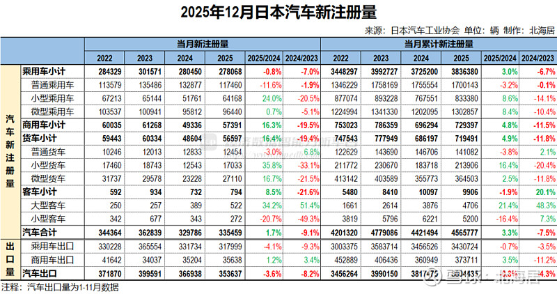 2025年汽车整车出口832.4万辆，同比增29.9%