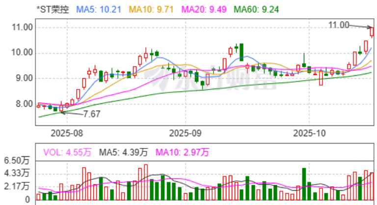 ST京机录得5天4板