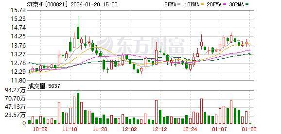 ST京机录得5天4板