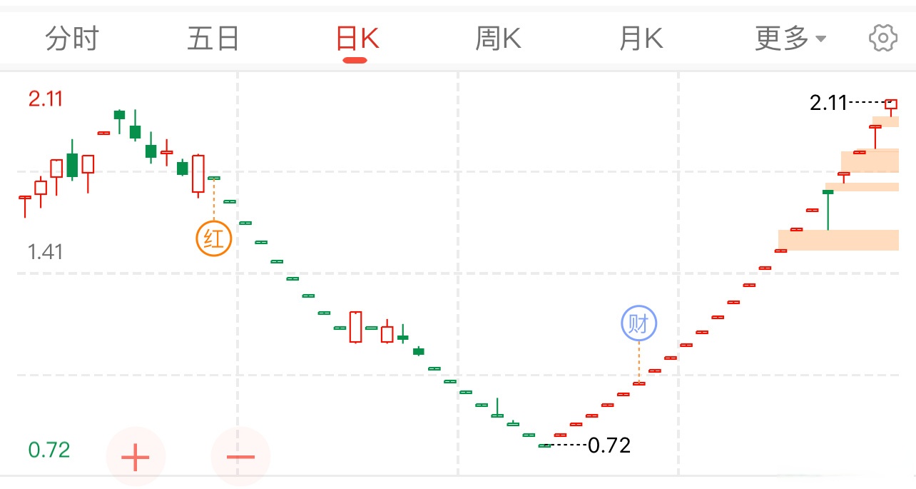 ST京机录得5天4板