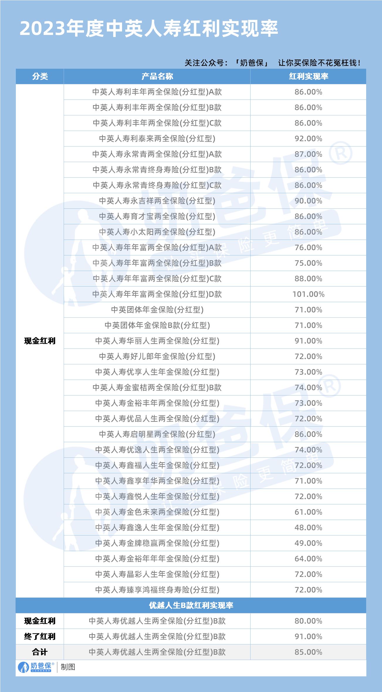 中英人寿首发成长型分红产品