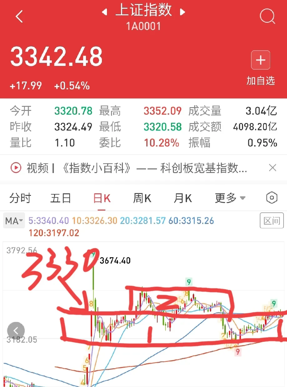午评：三大指数低开高走 元器件、电池等多板块发力
