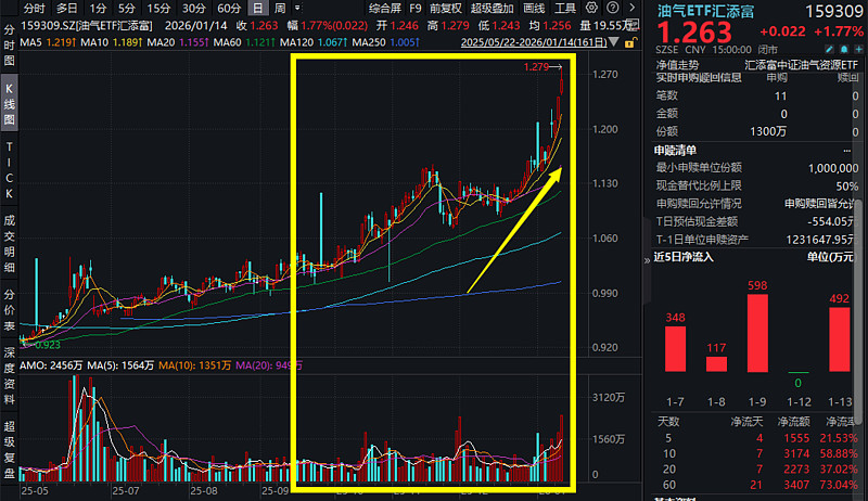 石油板块午后走高，准油股份、洲际油气涨停，首华燃气涨超10%