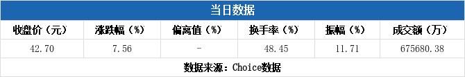 民爆光电换手率46.10%,2机构现身龙虎榜