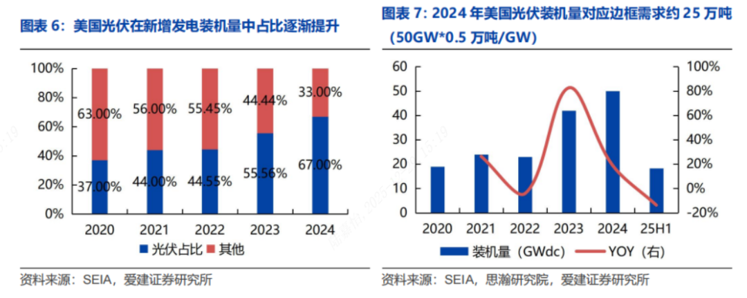 光伏组件价格开年持续上涨 边框龙头永臻股份多元布局