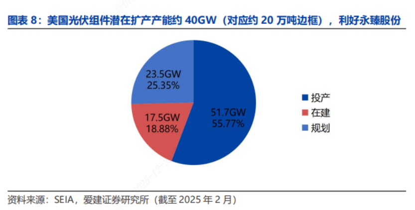 光伏组件价格开年持续上涨 边框龙头永臻股份多元布局