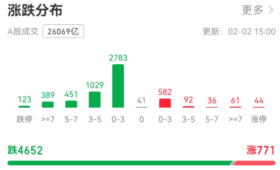 311只个股流通市值不足20亿元