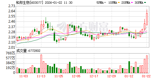 江苏神通成交额创2015年4月20日以来新高