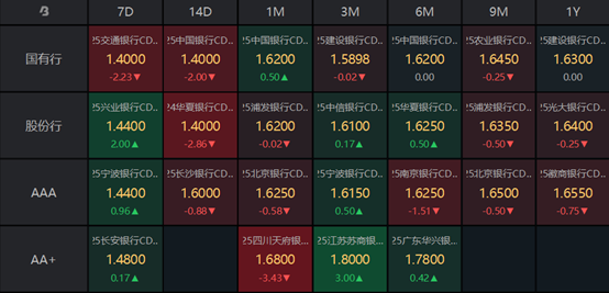 10年期国债收益率下破1.8% 债市避险属性正逐步回归
