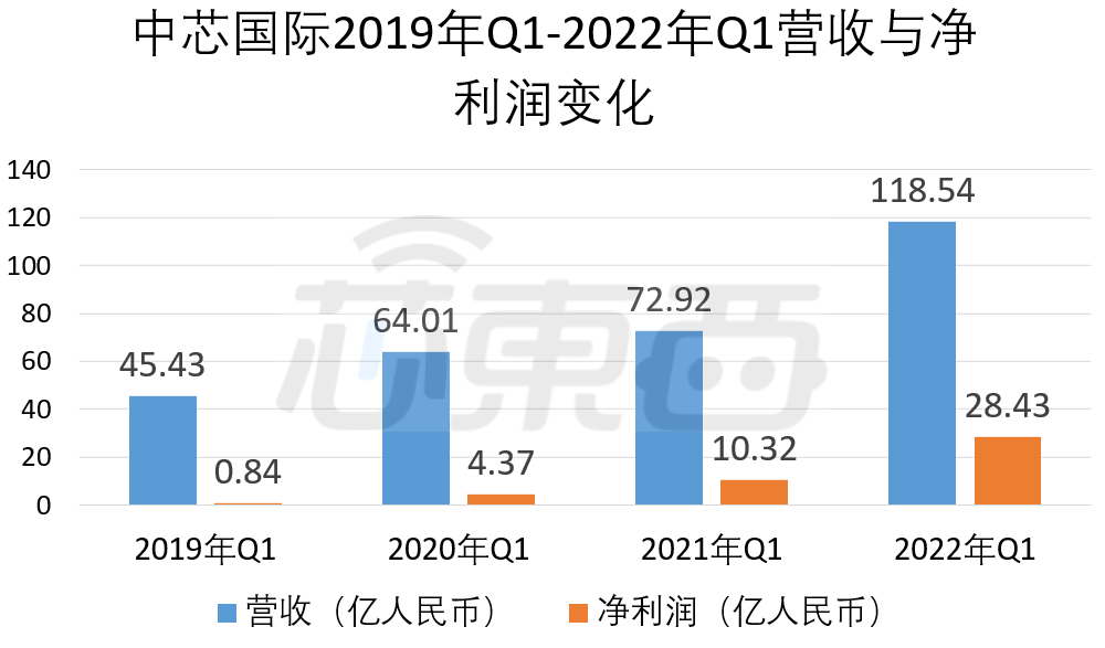 中芯国际赵海军：与AI、存储、中高端应用相关订单增加