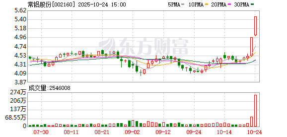 上海电影振幅15.37%，沪股通龙虎榜上买入9758.90万元，卖出7692.93万元