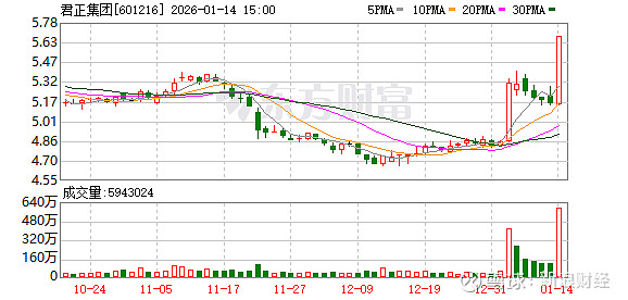 上海电影振幅15.37%，沪股通龙虎榜上买入9758.90万元，卖出7692.93万元