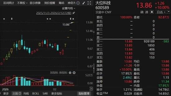 600589,4连板!算力租赁概念,集体爆发!