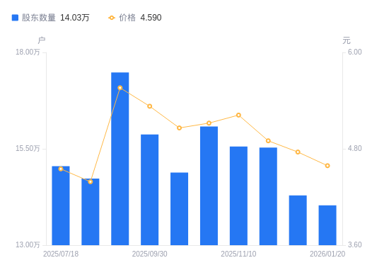 珂玛科技：截至2025年11月28日公司股东户数为25,867户