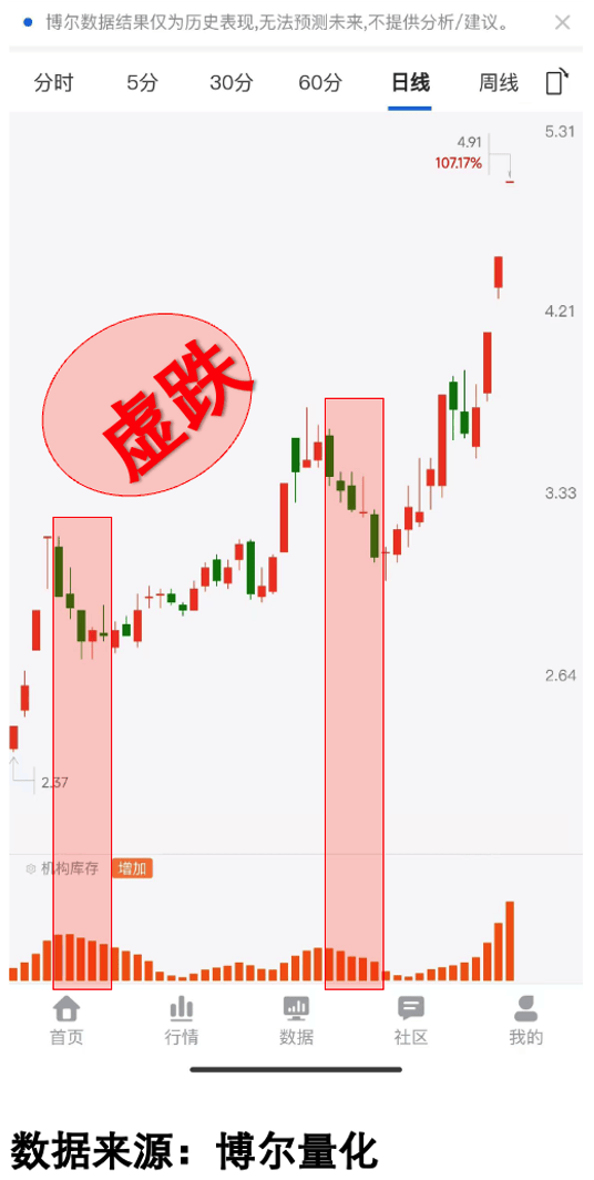 盘中，暴涨268%！AI最新风口，强势来袭！