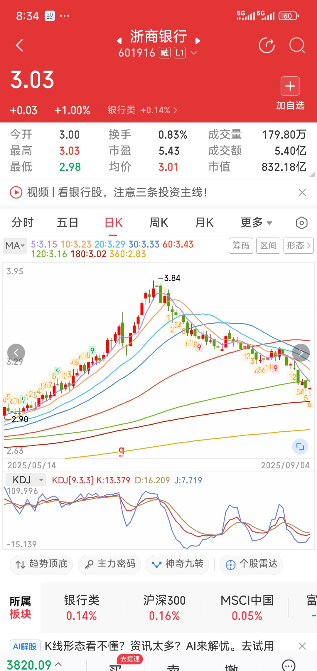 1.46亿元资金今日流出综合股