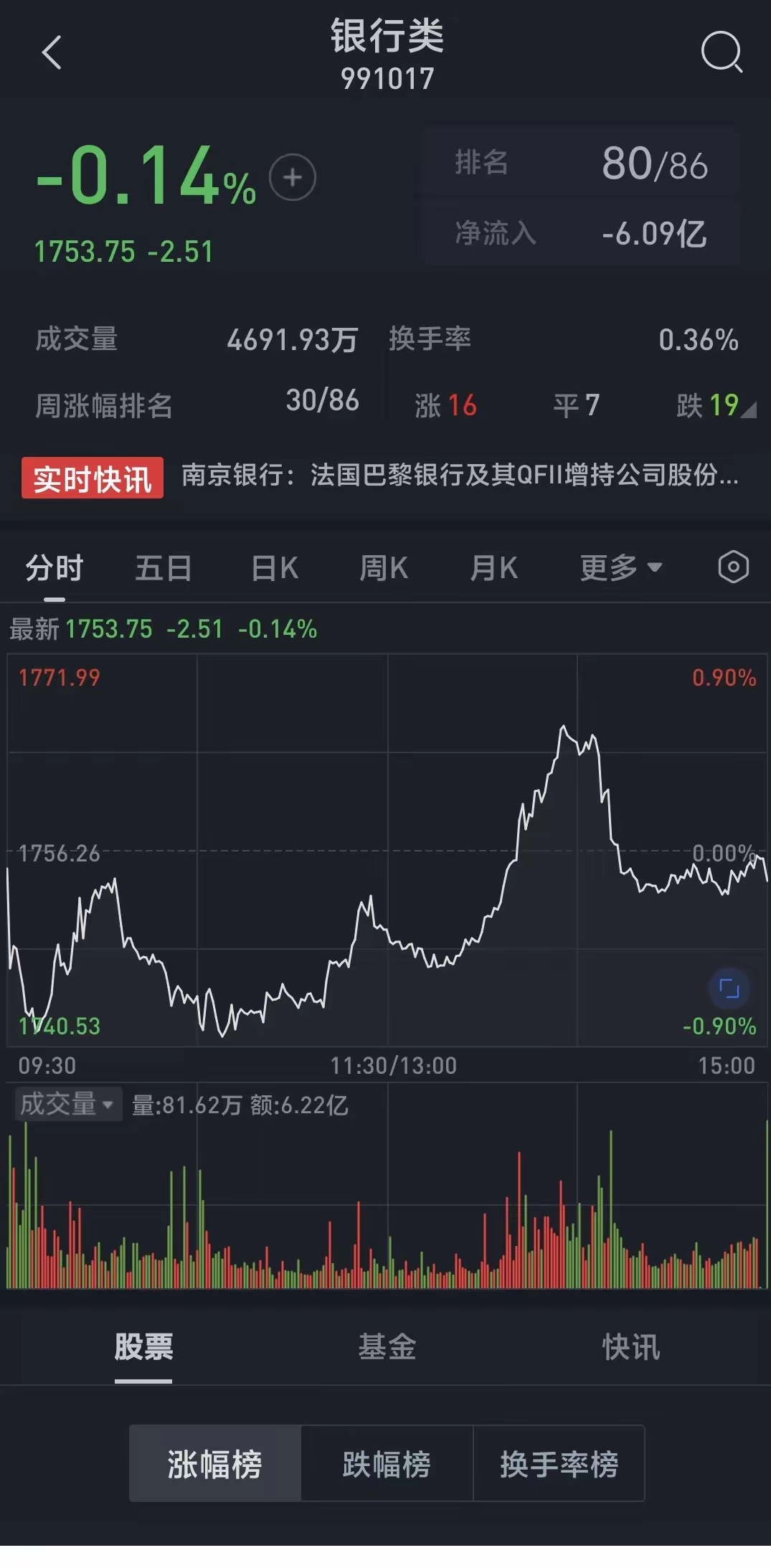 1.46亿元资金今日流出综合股