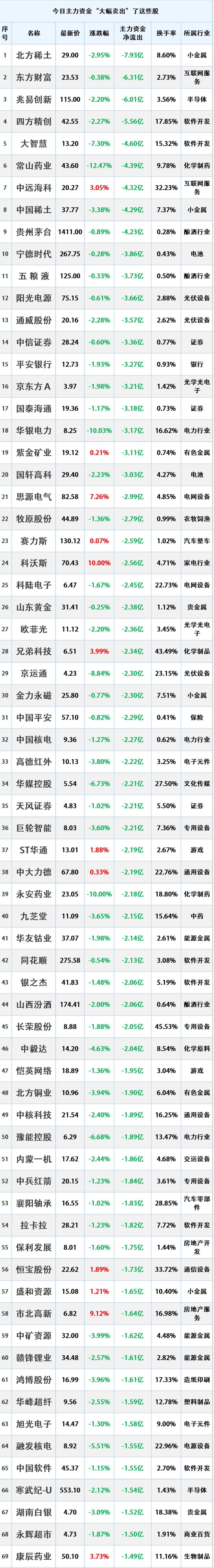 1.46亿元资金今日流出综合股