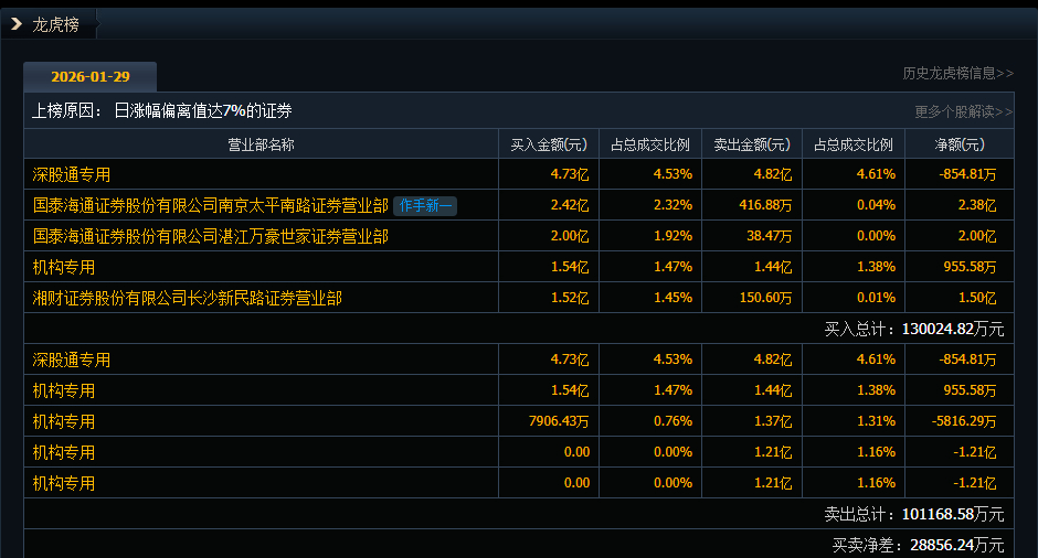 浙江世宝涨停，龙虎榜上机构买入5360.52万元，卖出5931.52万元