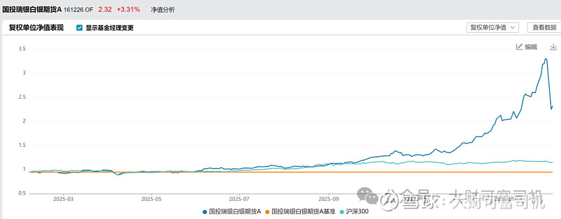 单日净值大跌31.5%，国投瑞银白银LOF投资者为何集体愤怒？