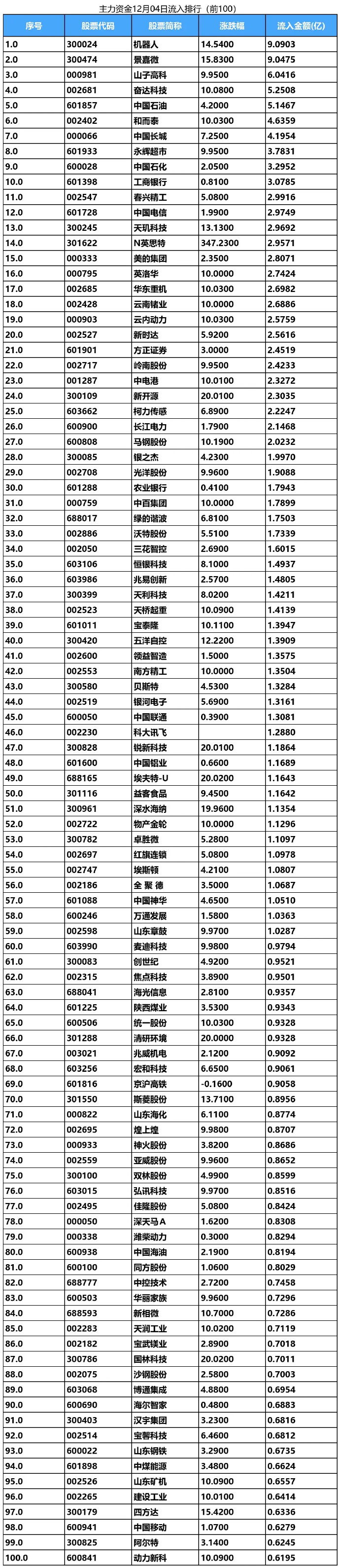 主力动向：2月13日特大单净流出344.33亿元