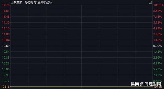 卓郎智能跌停，上榜营业部合计净卖出6049.48万元