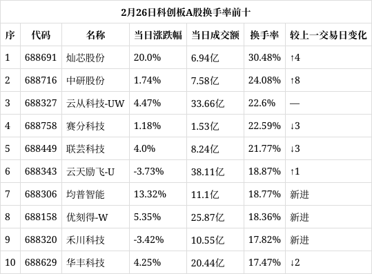 2月13日科创板高换手率股票(附股)