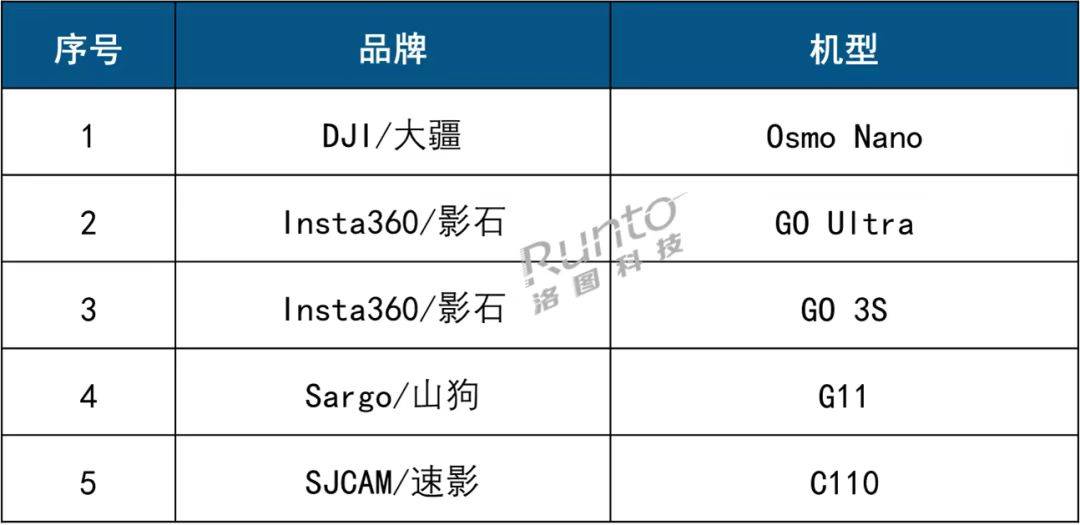 元旦春节期间“悦己消费”爆发 DJI大疆居中国运动相机零售销量榜首