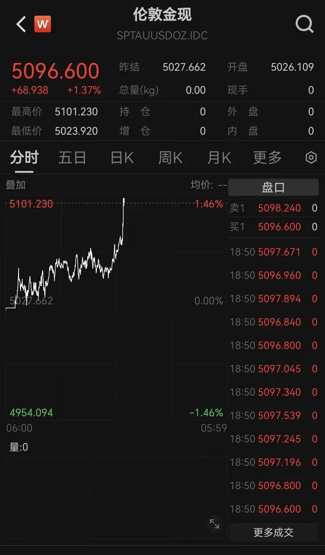 黄金、白银大涨！