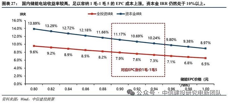 容量电价机制更新 储能电站从重规模走向重质量